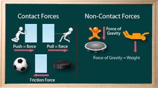 40a Non Contact Field Forces  AS Forces  Cambridge A Level Physics [upl. by Sorce]