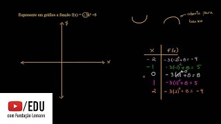 Representação gráfica de uma função quadrática [upl. by Albertson542]