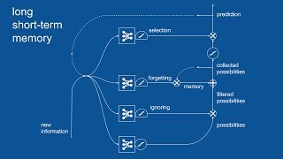 Recurrent Neural Networks RNN and Long ShortTerm Memory LSTM [upl. by Inalak453]