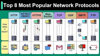 Top 8 Popular Network Protocols Explained in Animation  Network Protocols [upl. by Ecilahs]