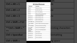 MS Word Shortcuts  Keyboard Shortcuts [upl. by Naitirb499]