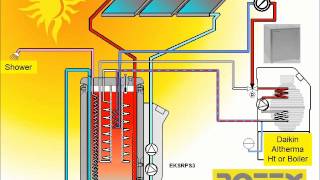 Daikin Altherma Heat Pump  Rotex HT or boiler with Solar Drainback Animationwmv [upl. by Ecirtel]