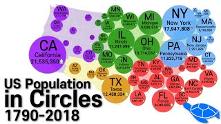 Population of US States and Territories in Circles 17902018 [upl. by Bussy]