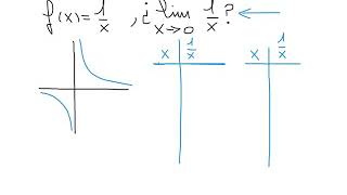 Cálculo de límite cuando x tiende a 0 de 1  x [upl. by Wallack]