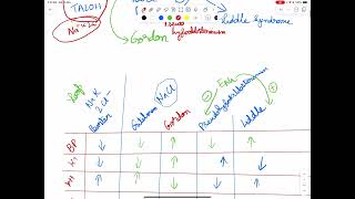 Barter gitelman Liddle syndrome mnemonics [upl. by Lytle]