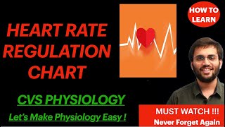 Heart Rate Physiology and Regulation Video Easiest Explanation [upl. by Nicolina227]