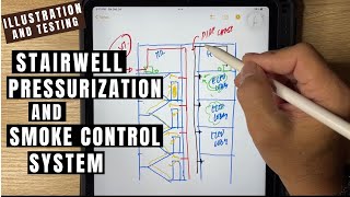 ILLUSTRATION AND TESTING OF STAIRWELL PRESSURIZATION AND SMOKE CONTROL SYSTEM arkiknows [upl. by Leahcar]