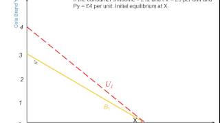 Indifference curves and perfect substitutes [upl. by Nyladnek]