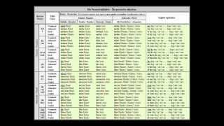 Die Possessivadjective The German possessive adjectives   grammar table [upl. by Frayda]