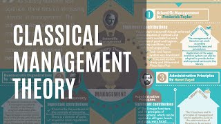 Classical Management Theory  Infographic [upl. by Drofliw]