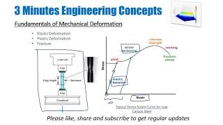 Fundamentals of Mechanical Deformation Elastic Plastic Fracture Hookes Law Ductility [upl. by Jeth]