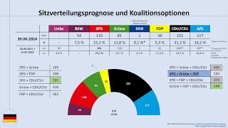 Bundestrend Ende Juni 2024 aktuelle Umfragewerte im Blick Bundestagswahl SPD CDUCSU AfD [upl. by Tiram]