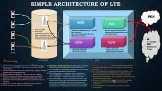 Mobile Communication LTE Architecture [upl. by Tenej173]