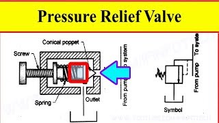 Pressure Relief Valve Working Video in Hydraulic System [upl. by Oiralednac34]