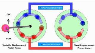 Closed Loop Hydrostatic Transmission [upl. by Suilienroc]