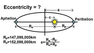 Physics 18 Gravity 11 of 20 Eccentricity Of A Planets Orbits [upl. by Miza]