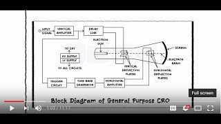 Cathode Ray Oscilloscope  CRO  Block Diagram  CRT [upl. by Yojenitsirk]