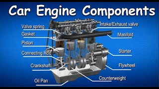 Car Engine Components Car Engine Parts and Functions animation amp diagram [upl. by Ilrebmyk]