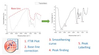 How to plot FTIR data in origin Pro  Baseline correction  find Peak  labeling of peaks [upl. by Hceicjow]