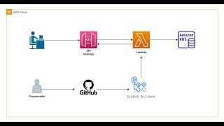 NestJS en AWS Lambda  Github Actions  CICD [upl. by Suiremed]