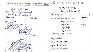 SFD and BMD for simply supported beam with point loads Mechanics of solids [upl. by Asselem]