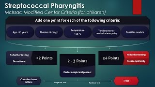 Streptococcal Pharyngitis McIssac Modified Centor Criteria [upl. by Layney]