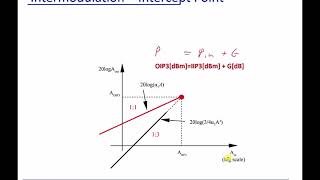 Module 12 Intermodulation  Intercept Point IIP [upl. by Kaczer]