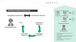 Wat is bedrijfsadministratie en hoe zit het in elkaar  BAES Education [upl. by Ursuline]