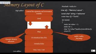 Memory Layout of C program [upl. by Olsewski]