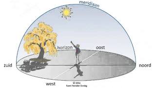 Astrologie voor iedereen 3 Wat is een echte horoscoop [upl. by Cilla]