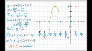 Graphing Sine and Cosine Functions [upl. by Niggem]