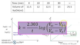 Kinetic study of Ester hydrolysis [upl. by Atinaej104]