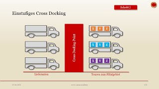 Cross Docking  👨🏼‍🎓 EINFACH ERKLÄRT 👩🏼‍🎓 [upl. by Race]