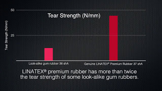 LINATEX Rubber vs Lookalike Rubber Tear Strength Test [upl. by Ilarin]