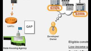 LowIncome Housing Tax Credit LIHTC Overview [upl. by Drapehs451]