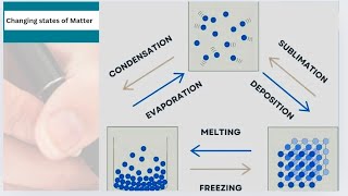 Changing States of Matter Melting FreezingEvaporation Condensation SublimationDeposition [upl. by Ah]