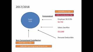 Concessional vs NonConcessional Contributions [upl. by Demb]