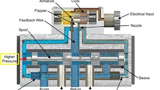 Working of Servo Control Valve Explain with Animation [upl. by Peh126]