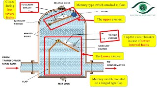 Working of Buchholz Relay  Explained with Animation [upl. by Darcee]