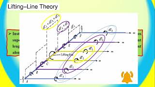 Prandtls LLT for incompressible Finite Wing Flow [upl. by Eihcir]