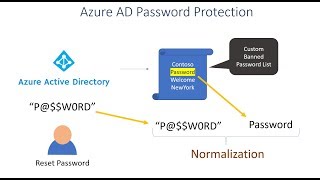 Microsoft Entra ID  Azure AD Password Protection [upl. by Guthrey]