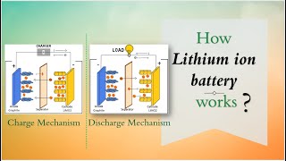 How lithium ion battery works  Working principle [upl. by Trudie]