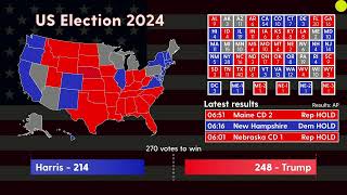 Election 2024 LIVE Trump v Harris results as they are declared [upl. by Elokkin708]