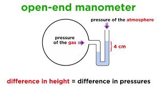 Measuring Pressure With Barometers and Manometers [upl. by Uela559]