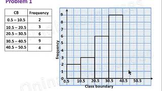 Histogram and Frequency Polygon [upl. by Azerila]