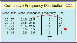 Cumulative Frequency Distribution [upl. by Lemmor836]