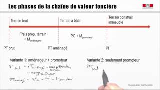 84 La chaîne de valeur du foncier [upl. by Airotal]