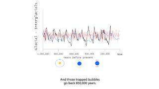 Glacial Cycles [upl. by Lairret]