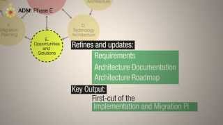 TOGAF ADM Phase E Opportunities and Solutions  A Quick Overview [upl. by Dichy]