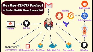 DevOps Real Time Projects  DevOps Jenkins with Docker Integration  Jenkins CI CD Pipeline Tutorial [upl. by Haddad374]